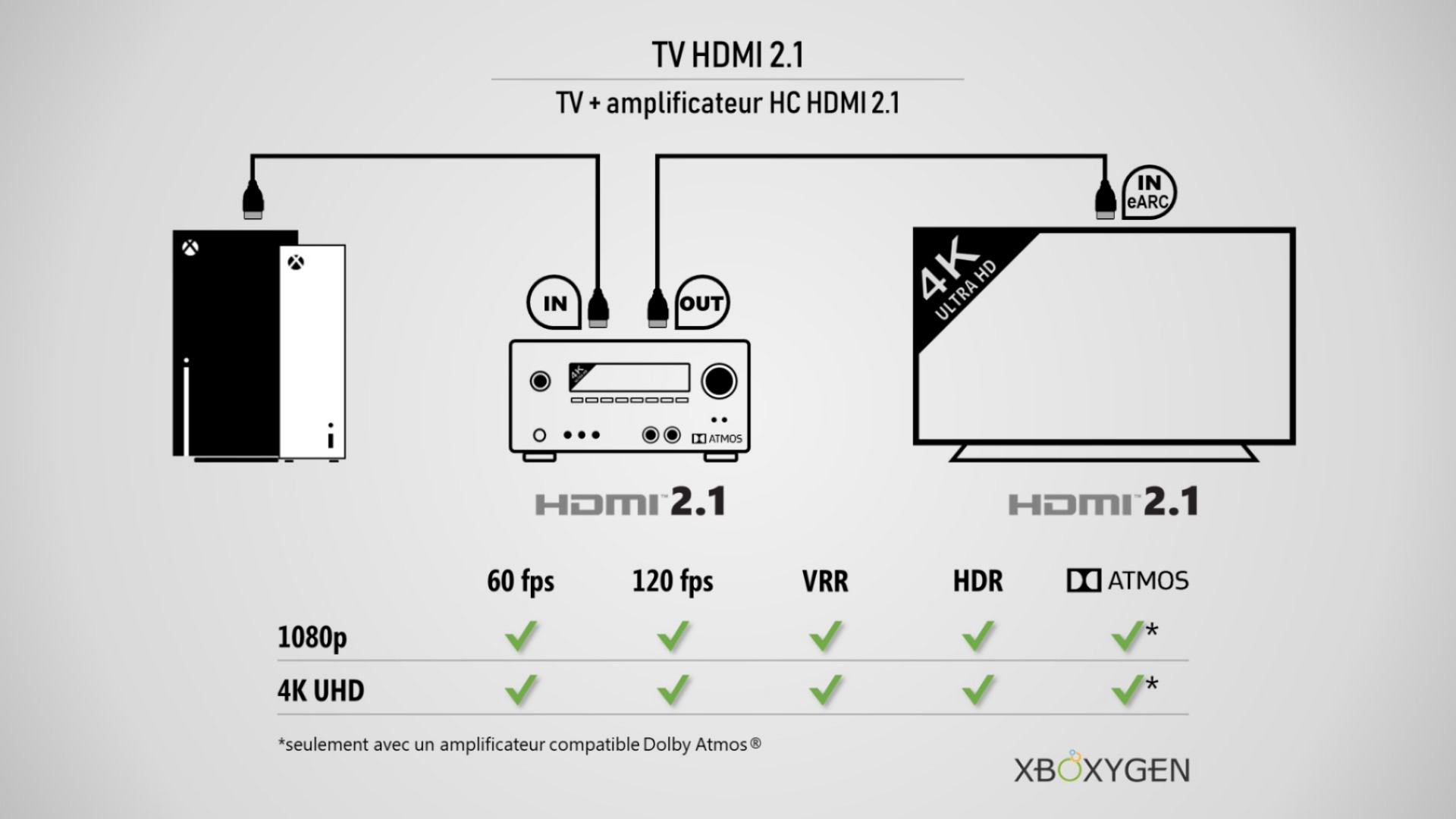 Comment bien brancher sa Xbox Series X|S selon son matériel (TV, ampli,  barre de son) | Xbox One - Xboxygen